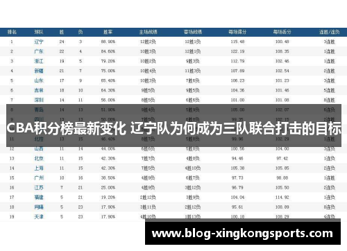 CBA积分榜最新变化 辽宁队为何成为三队联合打击的目标